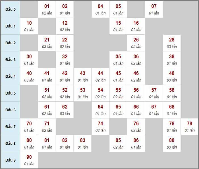 Soi cầu kết quả xổ số miền Bắc