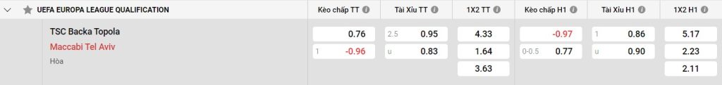Phong độ hiện tại của Maccabi Tel Aviv
