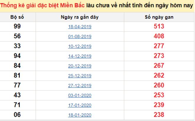 Bảng thống kê số liệu XSMB